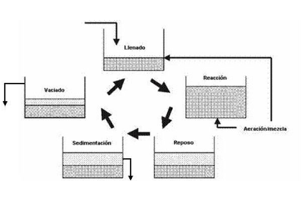 Planta de reactores discontinuos secuenciales water clean