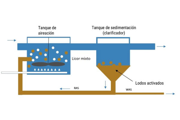 planta de lodos activados water clean