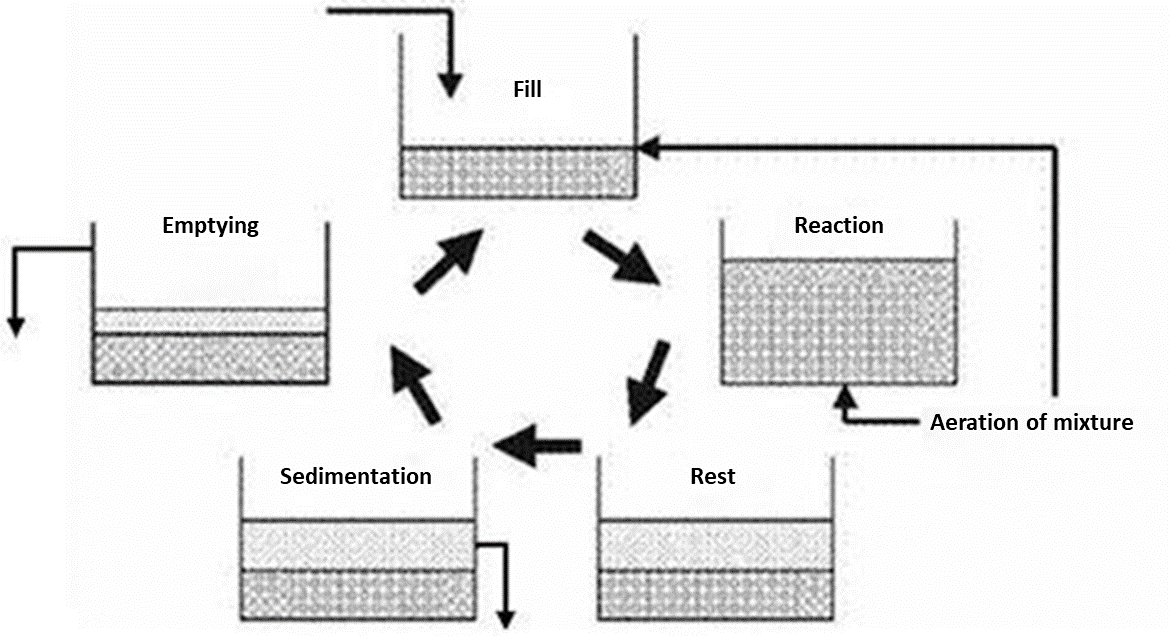 https://watercleancr.com/wp-content/uploads/2023/04/Sequencing-batch-reactor-plant.png